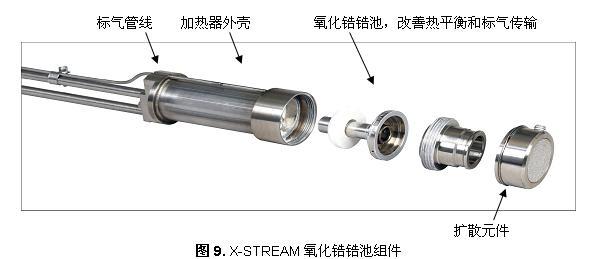 氧化锆氧量传感器过程应用最新进展如图